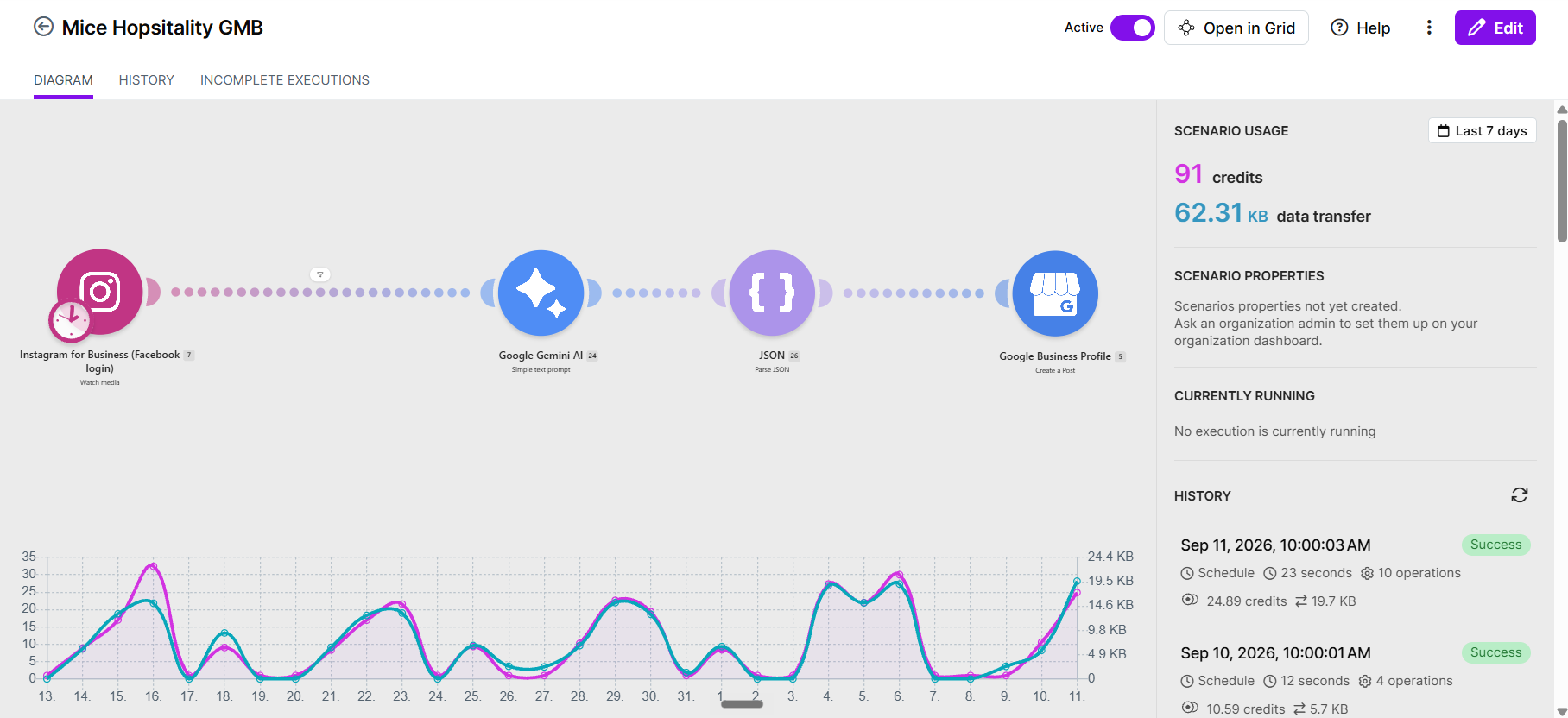 Mice Hospitality — Automated Social Repurposing Pipeline preview